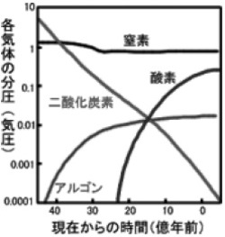 出所：大気組成の変化（田近、1995）