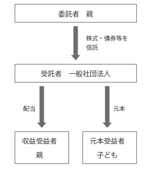 一般社団法人」と「信託」を活用した節税の手法 | ゴールドオンライン