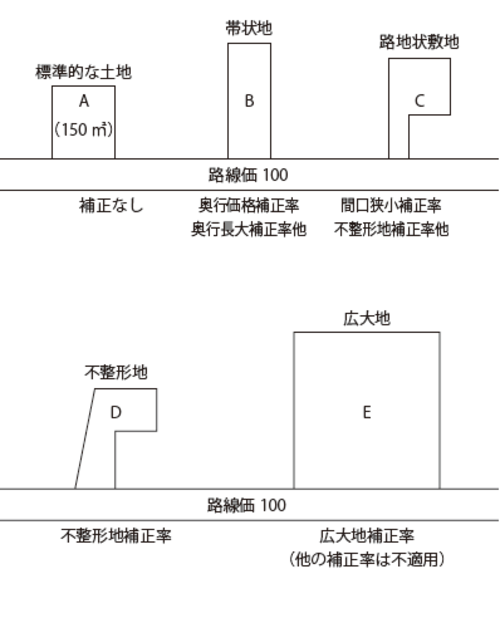 土地の実情を反映していない路線価評価の各種補正率 富裕層向け資産防衛メディア 幻冬舎ゴールドオンライン