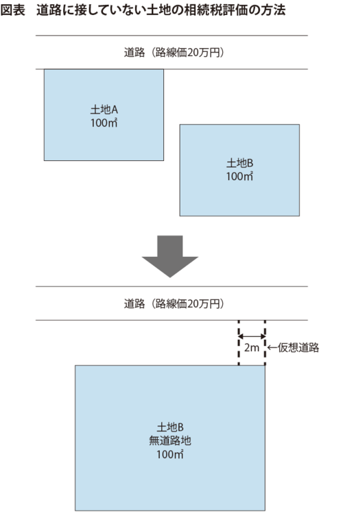 道路に接していない土地の評価方法 | ゴールドオンライン