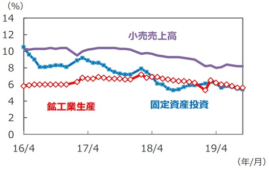 中国経済は減速が続く 7 9月期のgdp成長率は6 0 富裕層向け資産防衛メディア 幻冬舎ゴールドオンライン