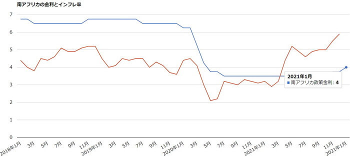 南アフリカのインフレ率