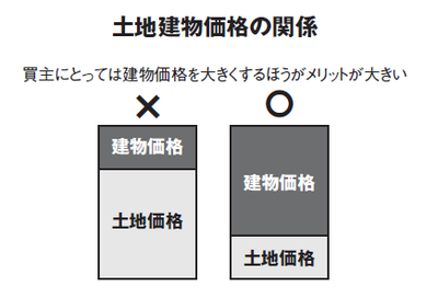 売買契約書には土地 建物の価格をそれぞれ明記すべき理由 富裕層向け資産防衛メディア 幻冬舎ゴールドオンライン