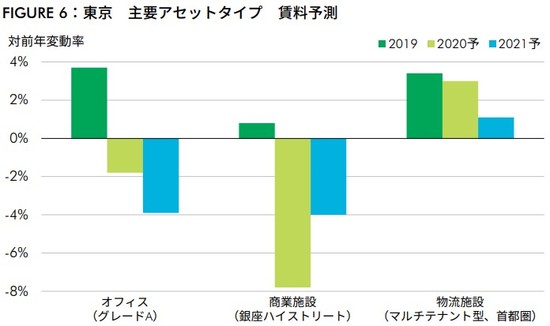 （出所：CBRE、2020年11月）