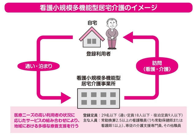 小規模多機能型居宅介護の登録者が受けられるその他の居宅サービス コレクション