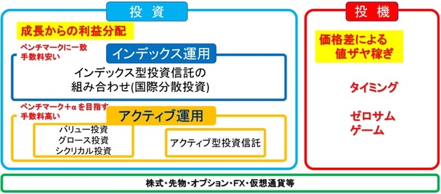 ※同じ金融商品でも、使い方により投機にも投資にもなることに注意。