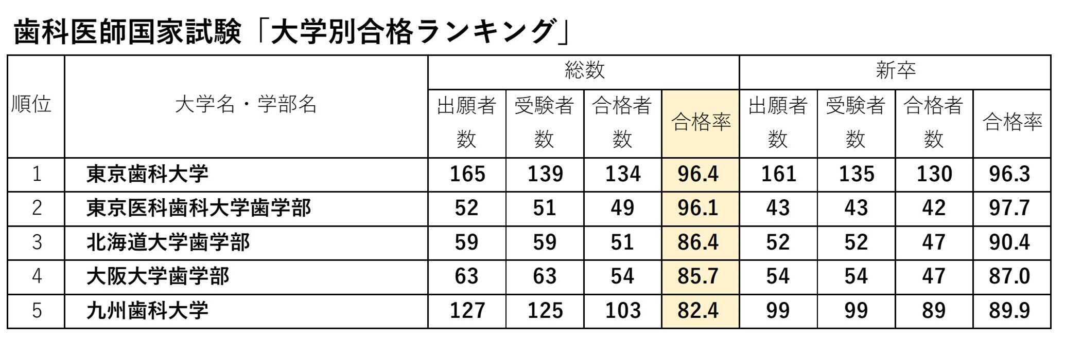 歯科医師試験 大学別合格ランキング 1位東京歯科 最下位は 富裕層向け資産防衛メディア 幻冬舎ゴールドオンライン