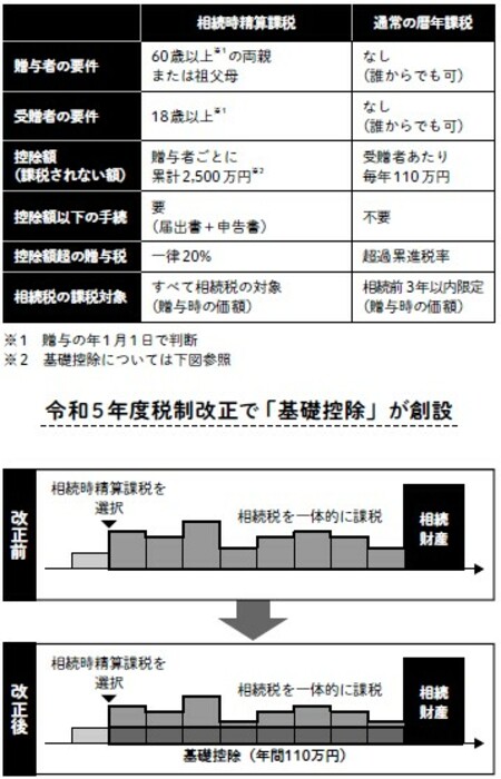 出所：北井 雄大氏著『相続はディナーのように ”相続ソムリエ”がゼロからやさしく教えてくれる優雅な生前対策の始め方』（日刊現代）より引用