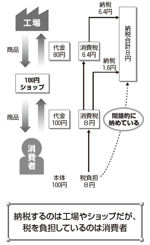 消費税 の納税のしくみはどうなっているのか 富裕層向け資産防衛メディア 幻冬舎ゴールドオンライン