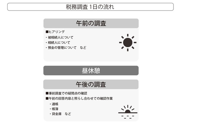 税務調査のタイムステーブル