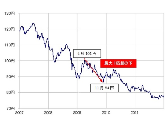 2021年 超円高再来はあるか 米ドル 円価格 を大予想 富裕層向け資産防衛メディア 幻冬舎ゴールドオンライン