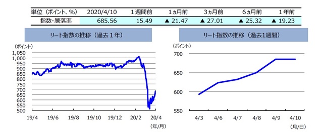 （注）左グラフは2019年4月10日～2020年4月10日、右グラフは2020年4月3日～2020年4月10日。 リート指数は、S&PオーストラリアREIT指数（配当込み、現地通貨ベース）。 （出所）FactSetのデータを基に三井住友DSアセットマネジメント作成