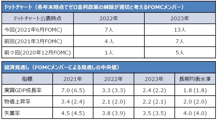 2021年6月fomcレビュー 想定よりもタカ派的 富裕層向け資産防衛メディア 幻冬舎ゴールドオンライン