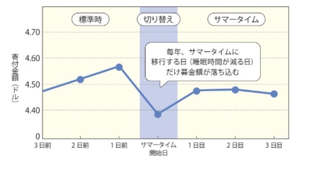 柳沢 正史『今さら聞けない　睡眠の超基本』より抜粋