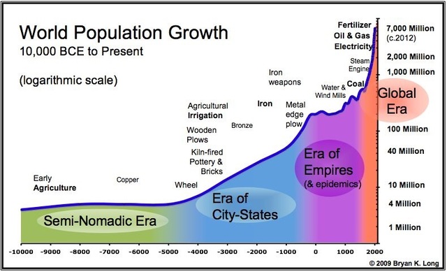 出所：Econosystemics「Human Population through the Ages」 http://econosystemics.com/?p=9