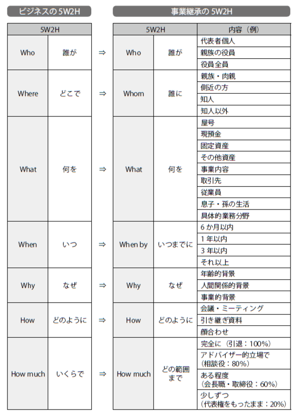 引き継ぎを円滑にする 事業継承の5w2h の明確化 富裕層向け資産防衛メディア 幻冬舎ゴールドオンライン