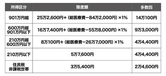 ［図表2］70歳未満の人の高額療養費の区分 出所：『お金がありません 17人のリアル貧困生活』（彩図社）より抜粋