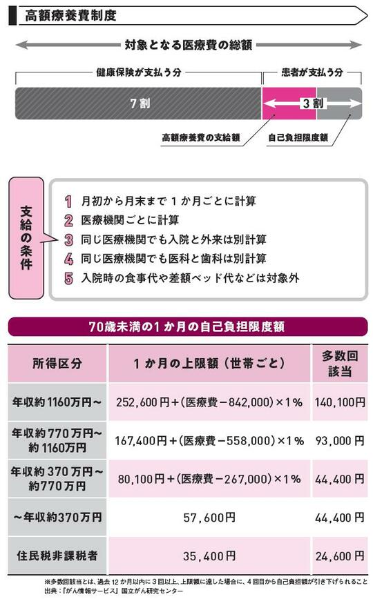 出典：『あなたと家族を守る　がんと診断されたら最初に読む本』（KADOKAWA）より抜粋 出典：『がん情報サービス』国立がん研究センター