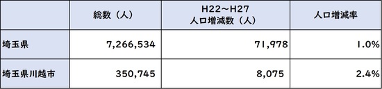 出所：平成27年「国勢調査」より