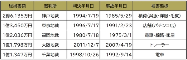 交通事故で死亡しても保険金が「3,000万円」しか出ないことも…被害者が地獄を見かねない「自賠責保険」の問題点 ゴールドオンライン
