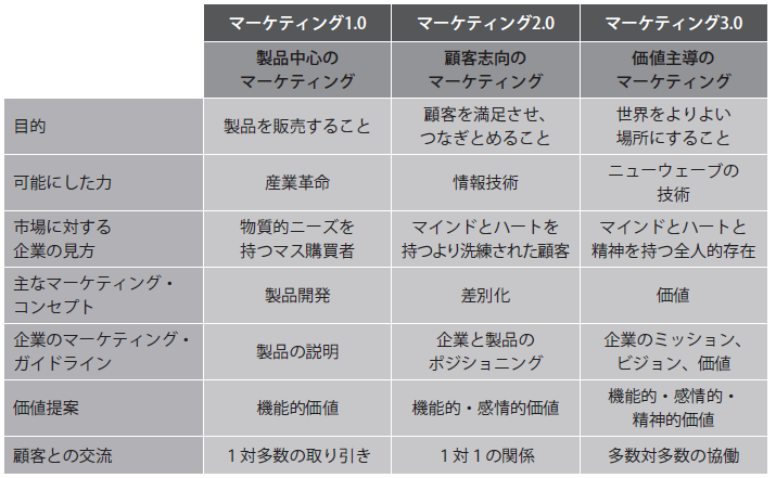 SNS時代に爆発的人気店舗を作る「マーケティング4.0」とは