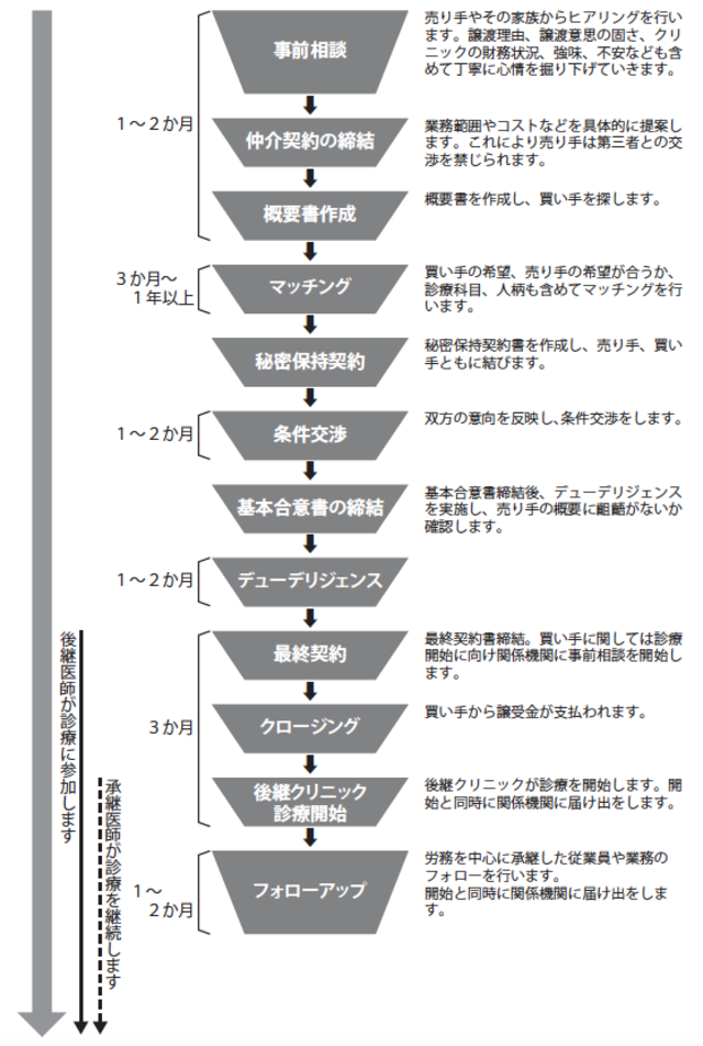 売り手側から見たクリニックmaの流れとは 富裕層向け