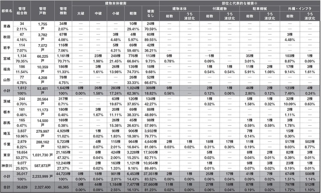 ※部位と代表的な被害については、「建物本体」建物本体の一部住戸のみが破損により一時的に使用躯体の破損により使用不能になったもの、「駐車機械」タワー型駐車場、機械式駐車場等の駐車機物等のライフラインが損壊し、管理組合による復旧等のための工事が必要になったもの  （社）高層住宅管理業協会「東日本大震災の被災状況について（続報）」