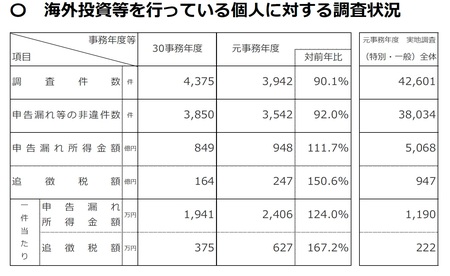 最新の脱税方法 平均 1 767万円 の手口 総額に絶句 富裕層向け資産防衛メディア 幻冬舎ゴールドオンライン