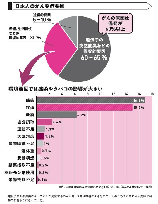 出典：『あなたと家族を守る　がんと診断されたら最初に読む本』（KADOKAWA）より抜粋 出典：Global Health & Medicine. 2022; 4（1）： 26–36.（国立がん研究センター資料）