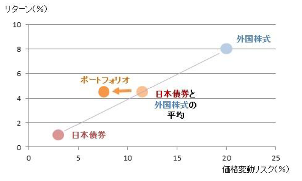 資産形成における ポートフォリオ の重要性と構築のポイント 富裕層向け資産防衛メディア 幻冬舎ゴールドオンライン