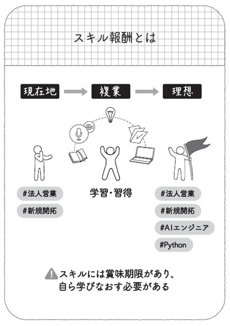 将来「仕事に困る人、変わらず活躍できる人」の“いま目の前にある