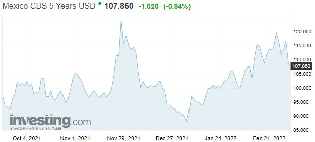 メキシコのCDS（債務不履行リスク）