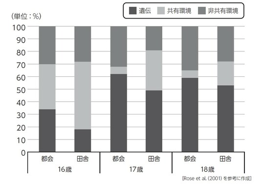 図表作成：師田吉郎