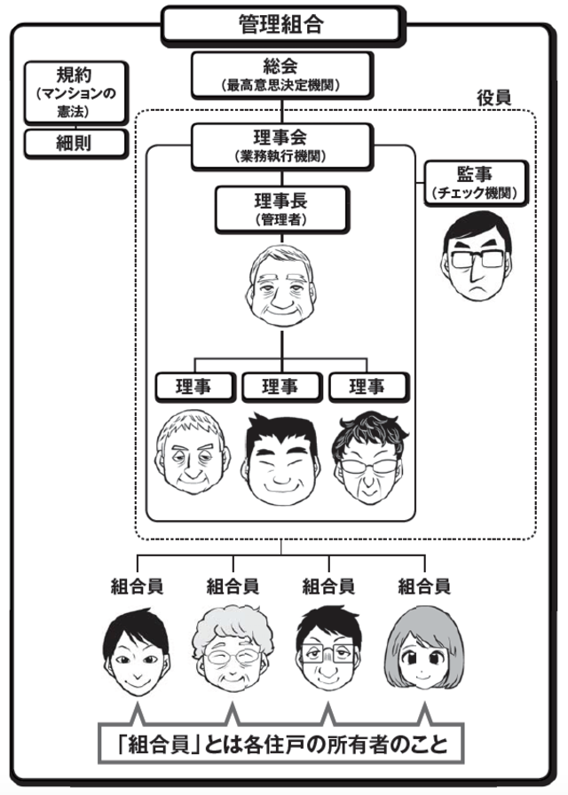 マンションの「管理組合」の組織形態と役割とは？ | ゴールドオンライン