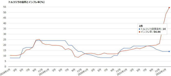 トルコの政策金利とインフレ率