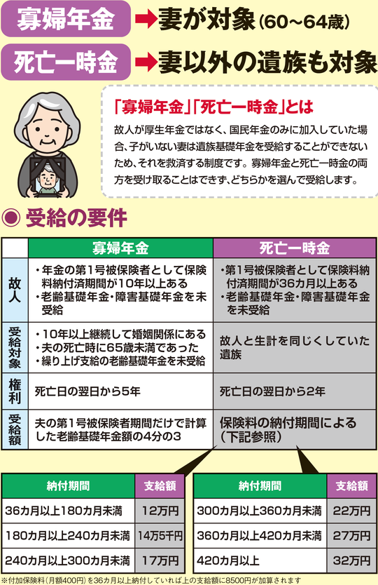 出所：『身内が亡くなった後の手続きがすべてわかる本』（扶桑社）より抜粋