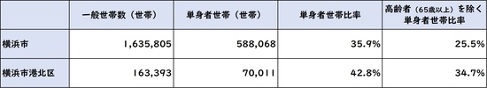 出所：平成27年「国勢調査」より