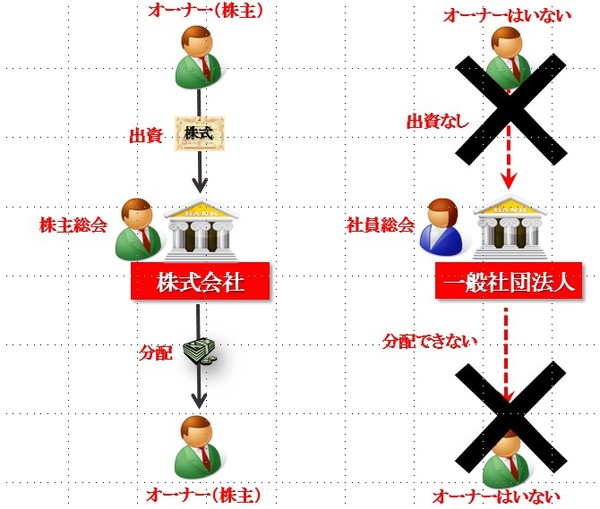 株式会社と何が違う 一般社団法人 設立 解散の基礎知識 富裕層向け資産防衛メディア 幻冬舎ゴールドオンライン