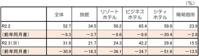 ※令和2年3月の数値は第1次速報値であり、令和2年5月29日公表予定の第2次速報値で変更となる点にご留意いただきたい。 出所：観光庁「宿泊旅行統計調査」（令和2年2月・第2次速報、令和2年3月・第1次速報）