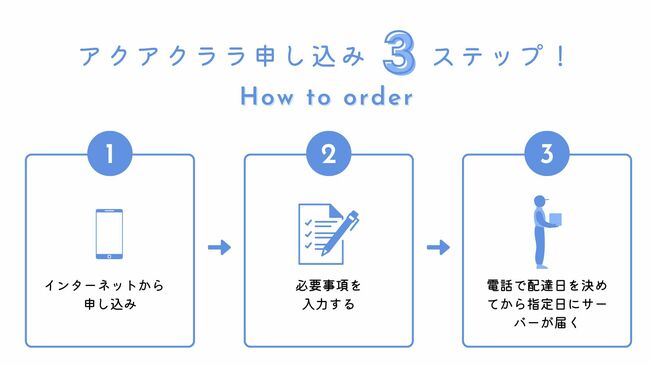 アクアクララ申し込み3ステップ