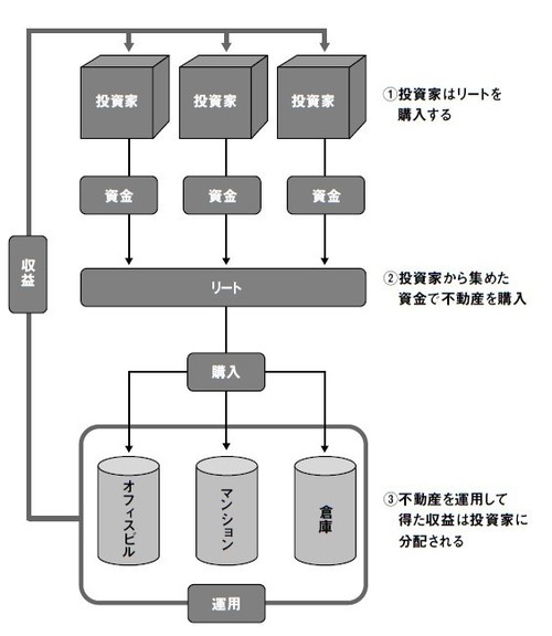 リートで用いられる「不動産の証券化」の仕組み | ゴールドオンライン