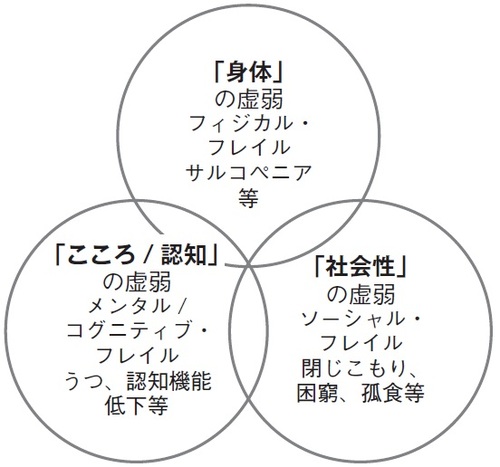 出典）東京大学高齢社会総合研究機構・飯島勝矢『フレイル予防ハンドブック』