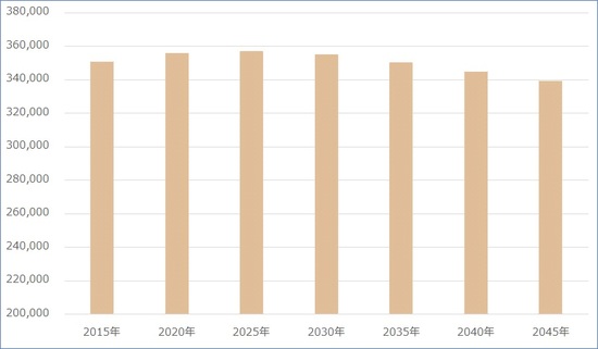 出所：国立社会保障・人口問題研究所「日本の地域別将来推計人口（平成30（2018）年推計）」