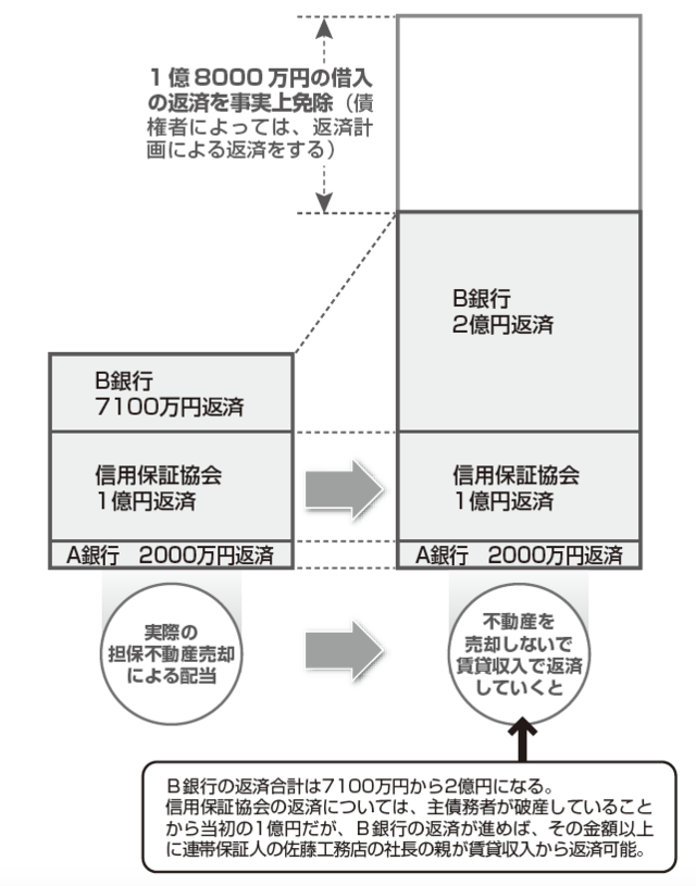 社長と会社を破産から守った 債権者目線 の借金返済計画 富裕層向け資産防衛メディア 幻冬舎ゴールドオンライン