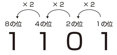十六進法で「2B3」を十進法で表すと、いくつになる？