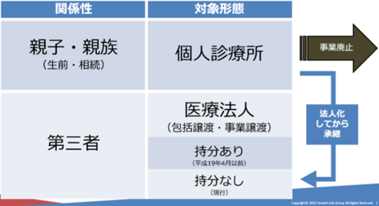 ［図表］事業承継の形態 ※出所：グロースリンク税理士法人