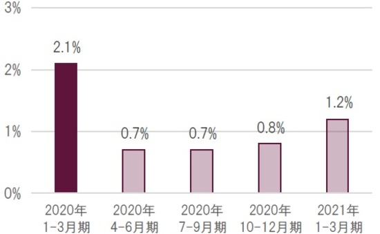 四半期、2020年1-3月期は実績、 市場予想はブルームバーグ集計、2020年4月30日時点 出所：BEA、ブルームバーグのデータを使用しピクテ投信投資顧問作成