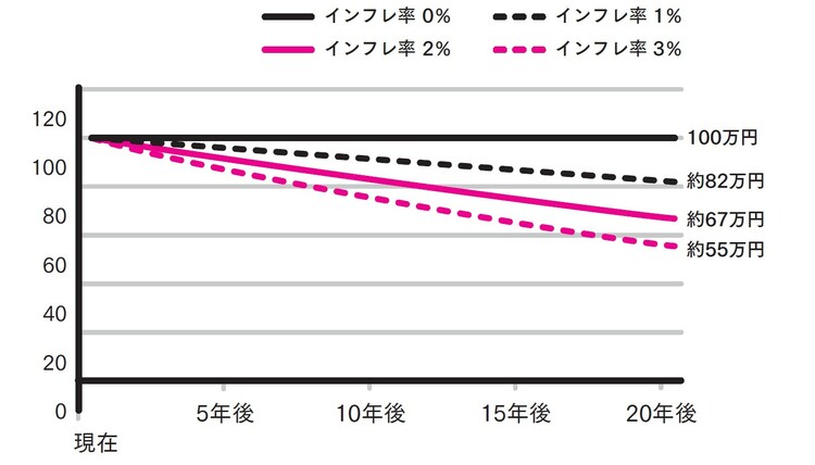 出典：野村アセットマネジメントお金を育てる研究所「インフレ率別・元本100万円の20年後の価値」 https://www.nomura-am.co.jp/sodateru/start/why_invest/02_inflation.html