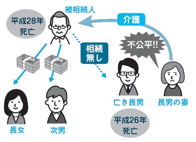 義父母を看取った嫁が請求した 介護の特別寄与料 とは 富裕層向け資産防衛メディア 幻冬舎ゴールドオンライン