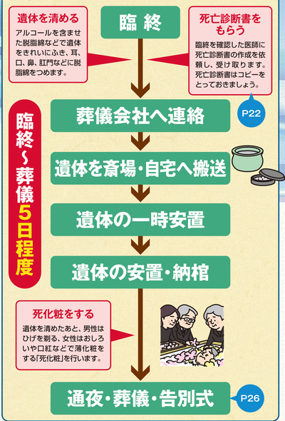 出所：『2025年版［図解］身内が亡くなった後の手続きがすべてわかる本』（扶桑社）より抜粋